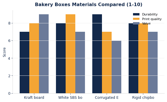 How common bakery boxes materials compare on durability, print quality, and value.