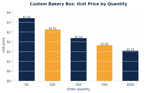 Typical per-unit bakery boxes pricing as order quantity increases.