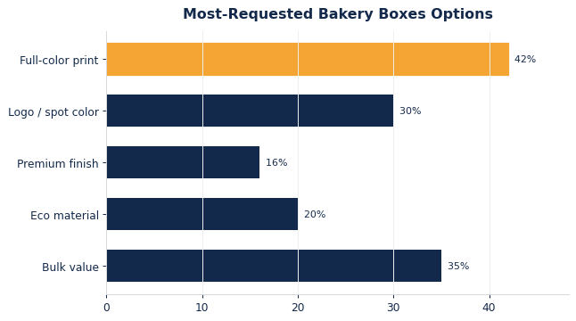 The options buyers request most on custom bakery boxes.