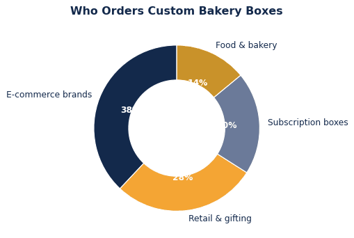 How to Choose Custom Bakery Boxes for Your Brand