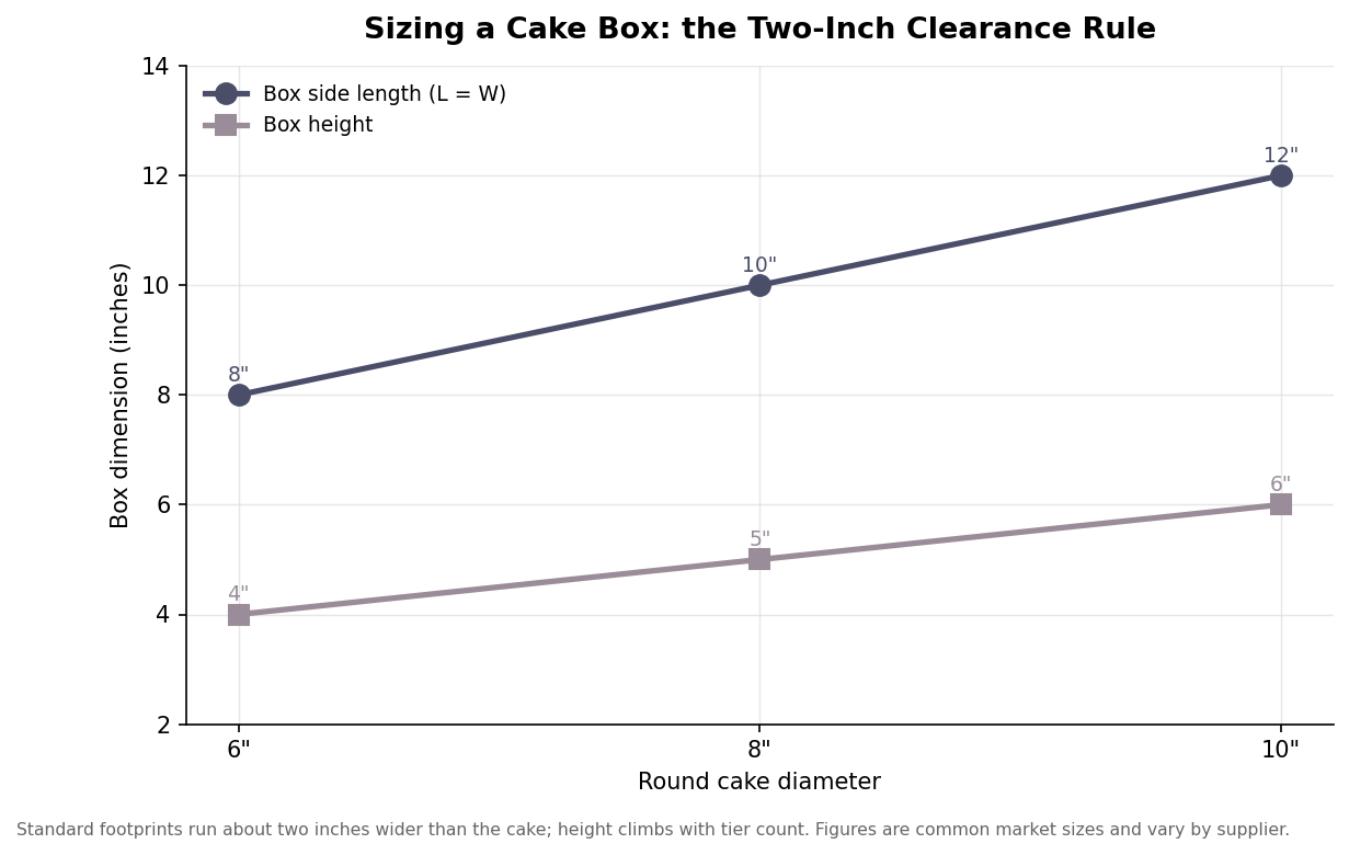How to Spec a Bakery Box: Closures, Sizes, Windows, and Board