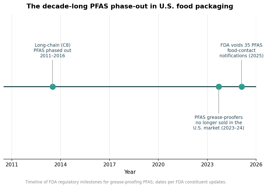 Are Custom Bakery Boxes Food Safe? Grease Barriers, PFAS Rules, and How to Spec a Compliant Box