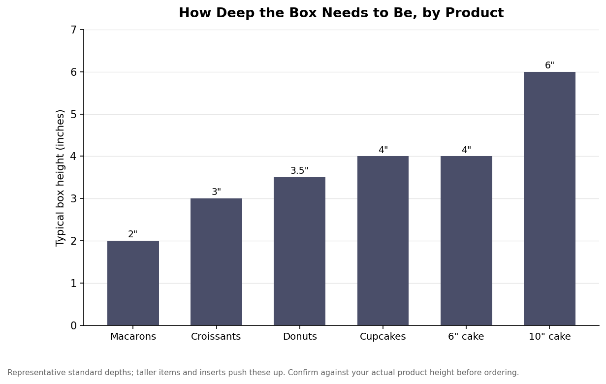 Bar chart of typical bakery box depth by product, from 2-inch macaron boxes to 6-inch cake boxes