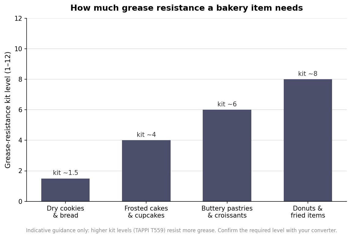 Bar chart of indicative grease-resistance kit levels needed for different bakery items from dry cookies to donuts